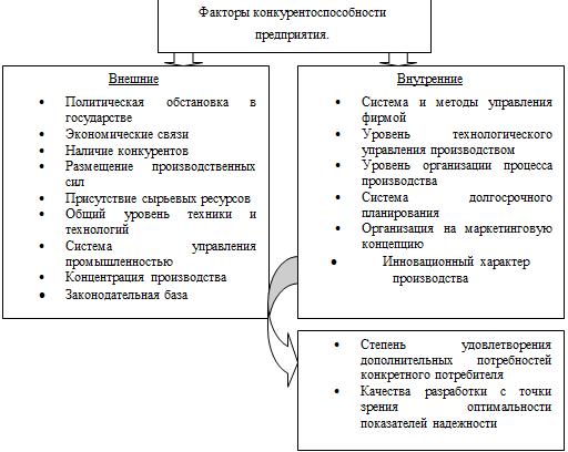 Реферат: Издержки как фактор конкурентоспособности фирмы