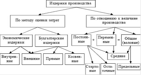 Реферат: Понятие и виды издержек производства