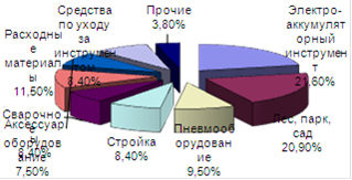 Динамика Розничного Товарооборота Магазина Динамика Розничного Товарооборота Магазина